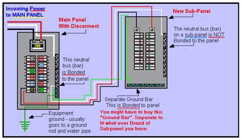 sub distribution panel box grounding|ground screw in subpanel.